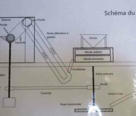 Visite du Moulin de Grandrieu en date du samedi 26 juin 2021 Visite du Moulin de Grandrieu en date du samedi 26 juin 2021 - Schéma de fonctionnement